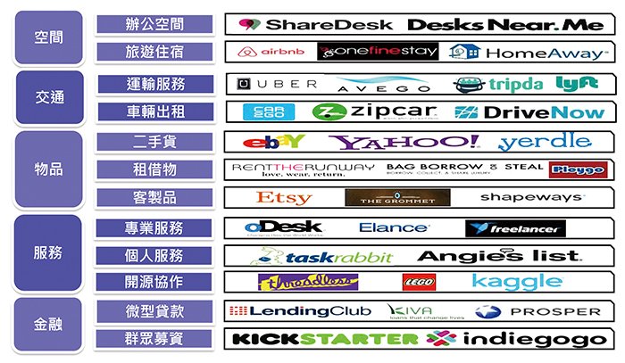 共享經濟發展範疇與知名業者