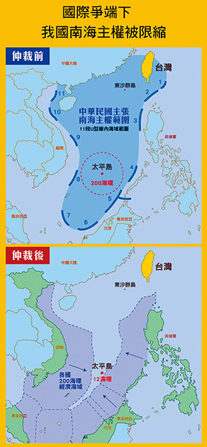 若判定太平島為礁,並放棄南海領土主權,我國於南海的領土僅剩東沙群島及其經濟海域、南沙太平島與島嶼周邊12海哩海域(約台北車站到陽明山的距離)。